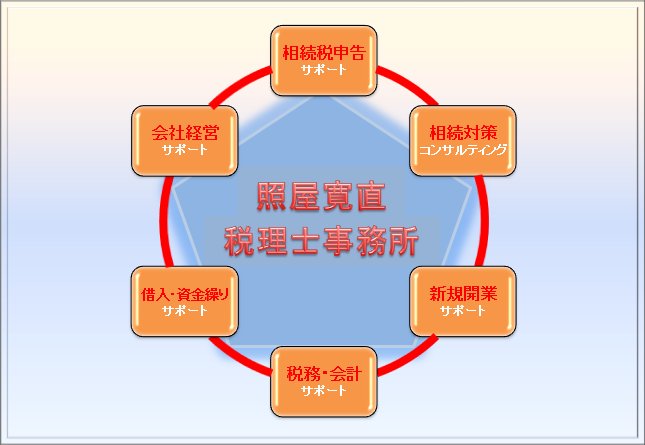 相続税申告サポート 相続対策コンサルティング 新規開業サポート 税務会計サポート 借入れ資金繰りサポート 会社経営サポート 照屋寛直税理士事務所
