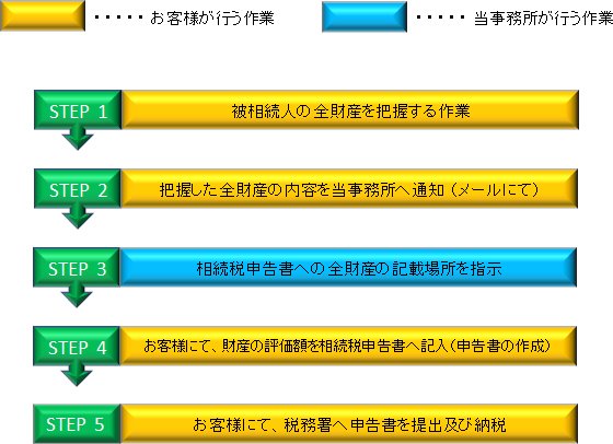 被相続人の全財産を把握する作業 把握した全財産の内容を当事務所へをメールにて通知 相続税申告書への全財産の記載場所を指示 お客様にて、財産の評価額を相続税申告書へ記入(申告書の作成) お客様にて、税務署へ申告書を提出及び納税