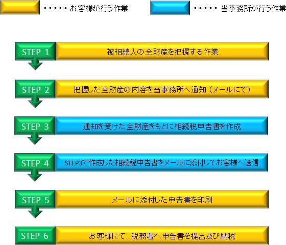 被相続人の全財産を把握する作業 把握した全財産の内容を当事務所へをメールにて通知 相続税申告書への全財産の記載場所を指示 お客様にて、財産の評価額を相続税申告書へ記入(申告書の作成) お客様にて、税務署へ申告書を提出及び納税