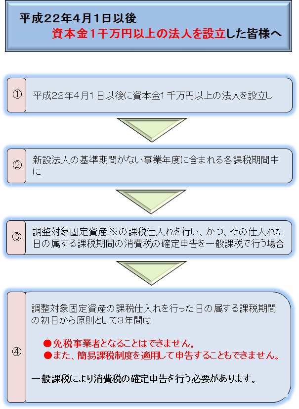 平成22年4月1日以後資本金1千万円以上の法人を設立した皆様へ
平成22年4月1日以後に資本金1千万円以上の法人を設立し、
新設法人の基準期間がない事業年度に含まれる各課税期間中に
調整対象固定資産 ※の課税仕入れを行い、かつ、その仕入れた日の属する課税期間の消費税の確定申告を一般課税で行う場合
調整対象固定資産の課税仕入れを行った日の属する課税期間の初日から原則として3年間は
●免税事業者となることはできません。
●また、簡易課税制度を適用して申告することもできません。
一般課税により消費税の確定申告を行う必要があります。